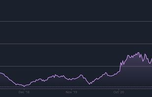 Visualize historical data for stocks