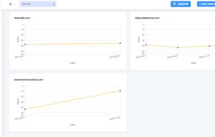 Predictive keyword threat alert. Know when you may lose your ranking before it happens so that necessary steps can be taken