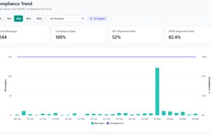 You can view aggregation reports which shows your message traffic and DMARC compliance, helping you identify senders you may have forgotten to include.