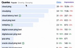 Growing and Decaying Reports

SEO Gets surfaces insights that Google Search Console doesn't show you — unless you click a lot!

With SEO Gets you'll have access to your most popular pages and queries, as well as those that are growing and decaying.