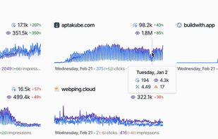 All your sites at a glance Zero clicks. 
It has never been easier to see how all your sites are performing.

Clicks and Impressions for all your sites on a single page.
