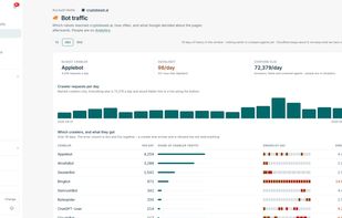 Bot traffic - Cloudflare integration