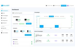 Dashboard 

Main dashboard displaying the main menu on the left side, credit balance, campaign history, recent campaign analytics, contacts, and purchased sender IDs / mobile numbers, giving a holistic view of the user account with all important data at a glance.