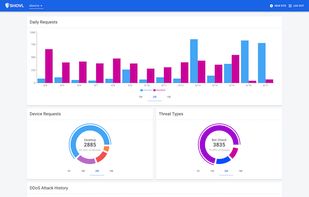 Monitor malicious traffic for your website, we collect metrics such as visitor device types, hack attempts and DDoS notifications