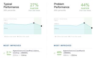 Our weekly Trends Email distills your performance data into a beautiful, actionable report that helps you catch slowdowns before your customers do.