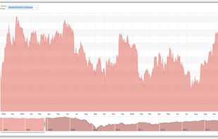SmartClient provides interactive, high performance charts that bind directly to dataSources and handle large datasets. Charts support zooming, hover details, legends, multi-series views, and automatic axis formatting. They offer a clear, responsive way to explore complex data without custom code.