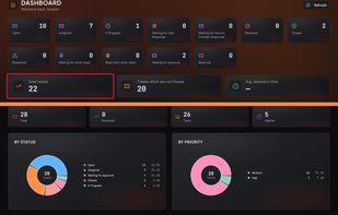 Dashboard with open tickets by status, priority, agent and category, plus workload per agent.