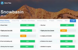 At an instant see how resort ranks by snow quality and frequency, lodging cost, etc with other resorts