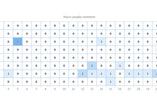 Hours people comment