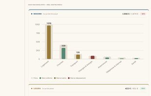Planned against actual, category by category, so an overspend shows up mid-month rather than at the end.