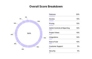 Software score breakdown example