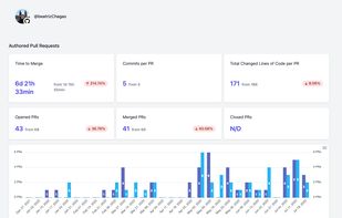 Individual Dashboards