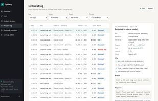 Request log: every request with its key, model, cost and result. The side panel explains why this one went to a local model: the Marketing team was at 104% of its budget. Demo data.
