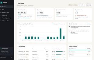 Overview: monthly spend against the budget, the share of requests served by local models, blocked requests with sensitive data, and what needs attention. Demo data.
