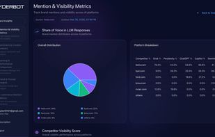 Mention & Visibility Metrics
Track your brand’s share of voice across AI-generated responses. See how often your brand is mentioned compared to competitors and analyze visibility distribution across platforms like ChatGPT, Gemini, Perplexity, and more.