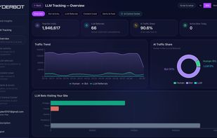 LLM Tracking – Overview
Monitor how AI bots interact with your website, including total bot visits, LLM referral traffic, and the share of AI-driven visits. Identify which AI systems (ChatGPT, Gemini, Claude, etc.) are accessing your content and how they contribute to traffic and visibility.