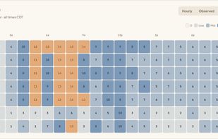 Every extract refresh on one weekly heatmap. Orange cells mark the hours running over your concurrent-refresh limit.