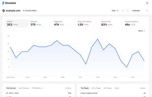 Visitors graph and top traffic channels on a single screen.
  The whole dashboard: traffic over time and where visitors came from.