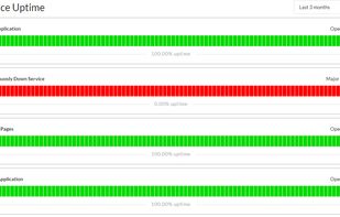 Service Uptime Graph in Public Status Page