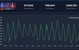 Dota 2 steam players and trends chart