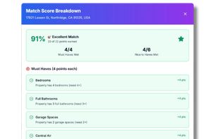 The Match Score Breakdown shows how well a property aligns with a buyer’s stated preferences. Agents can review detailed scoring across categories such as price, location, and features, helping them prioritize properties and guide client discussions. This feature supports more informed recommendations and streamlines the decision-making process.