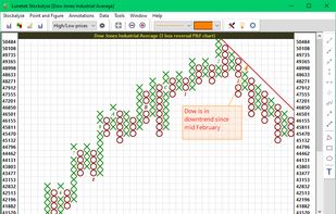 Point and Figure chart