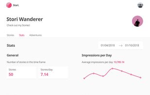 Stats about last week