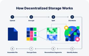 File Handling in Storj Object Storage. All of these steps are handled automatically for every file upload and download. This process has significantly increased security, availability, and performance benefits over the centralized cloud storage model.