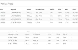 Statistics by arrival phases