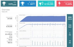 Stacked graphs with perf