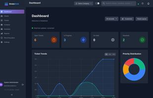 Real-time dashboard: open tickets, trends, and priority distribution.