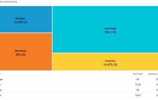 Reporting capability helps you quickly identify areas of focus.