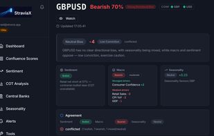 GBPUSD Pair Detail: A detailed breakdown of GBPUSD showing directional bias, conviction, supporting and conflicting drivers, macro indicators, sentiment, positioning, and seasonality context.