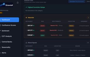 Dashboard: A high-level view of the FX market showing key macro themes, strongest currency pairs, directional pressure, conviction levels, and the latest weekly bias insights in one place.
