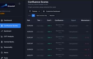 Confluence Scores: A ranked view of major and minor FX pairs based on macro data, COT positioning, retail sentiment, seasonality, and central bank context, helping traders identify which pairs deserve attention.