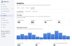 What the assistant actually did.
How many conversations came in, how many it handled on its own, how many it could not, and how many leads it captured. Plus what customers ask most, grouped by wording. All read from conversations you already had, with no extra tracking added to your visitors.