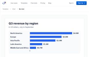 Horizontal bar chart template with illustrative regional revenue data