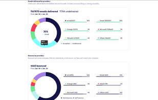Email statistics detail