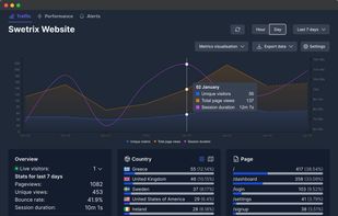 The traffic analysis dashboard. You can see all the important metrics you need: session duration, unique visitors / pageviews, countries, refferers, pages, set up custom events and track leads via them.