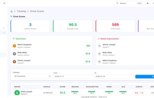 The Driver Scores Dashboard displays fleet driver performance analytics. It highlights total drivers scored, average score, and total observations. Top performers and those needing improvement are listed with detailed metrics—braking, acceleration, speed, idle time, and events—enabling precise driver behavior evaluation.
