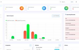 This dashboard provides a real-time operational snapshot of fleet and compliance management. The top summary cards display key metrics — total companies, vehicles, drivers, and documents — offering instant visibility into system-wide activity.