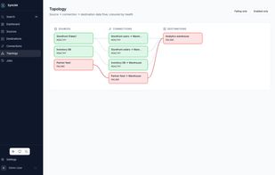 Topology of sources, destinations and connections
