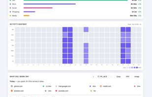 Activity heatmap showing which hours of which days you browse most