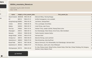 Investigate your data.