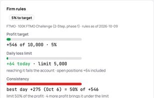 An account checked against its prop firm's rules: drawdown, daily loss limit, targets.