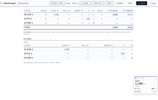 The quantity report: every condition totalled with waste applied, broken out per sheet so a number can be checked against the drawing it came from. CSV and JSON export are free.