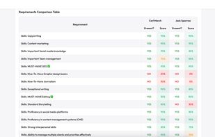 Canidate score compare table