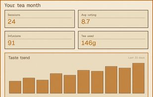 Monthly tea statistics: sessions, average rating, infusions, tea consumed, and taste trend chart
