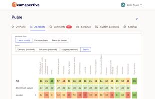 Teams get access to their own reports, facilitating team-driven discussions with our guidance.
Pulse results can be compared by e.g. themes or teams.