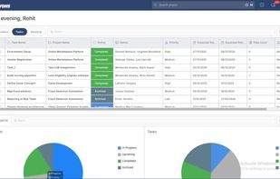 Performance analytics reveal team output by user, department, and project, helping identify early
risks, workload imbalances, and improvements needed across the organization.
This means decisions become data-driven rather than assumption-driven.